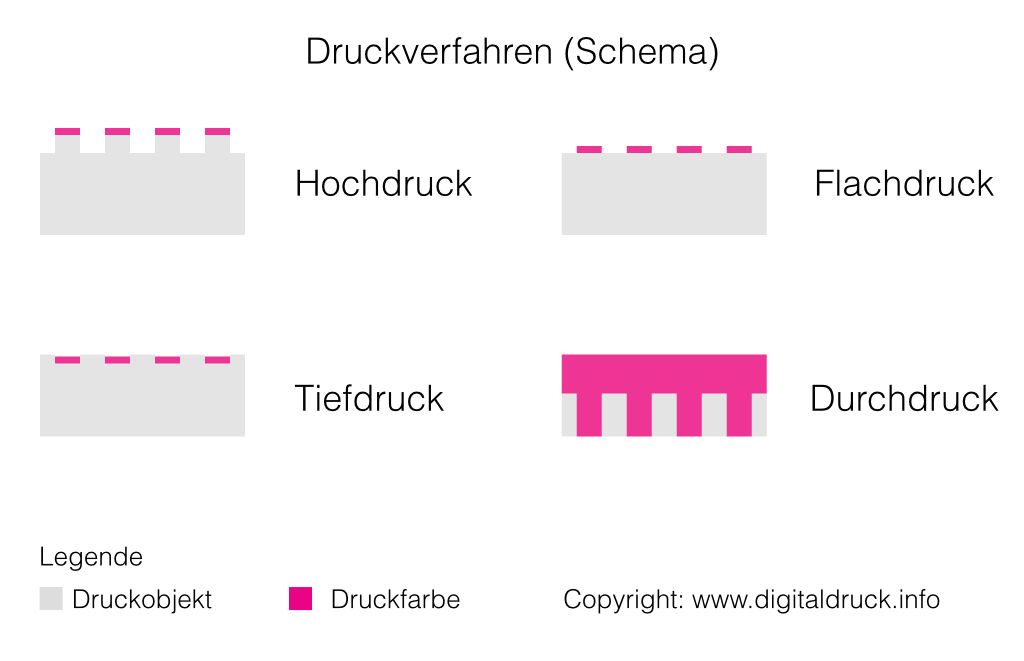 Druckverfahren im Vergleich (Übersicht) - Digitaldruck.info